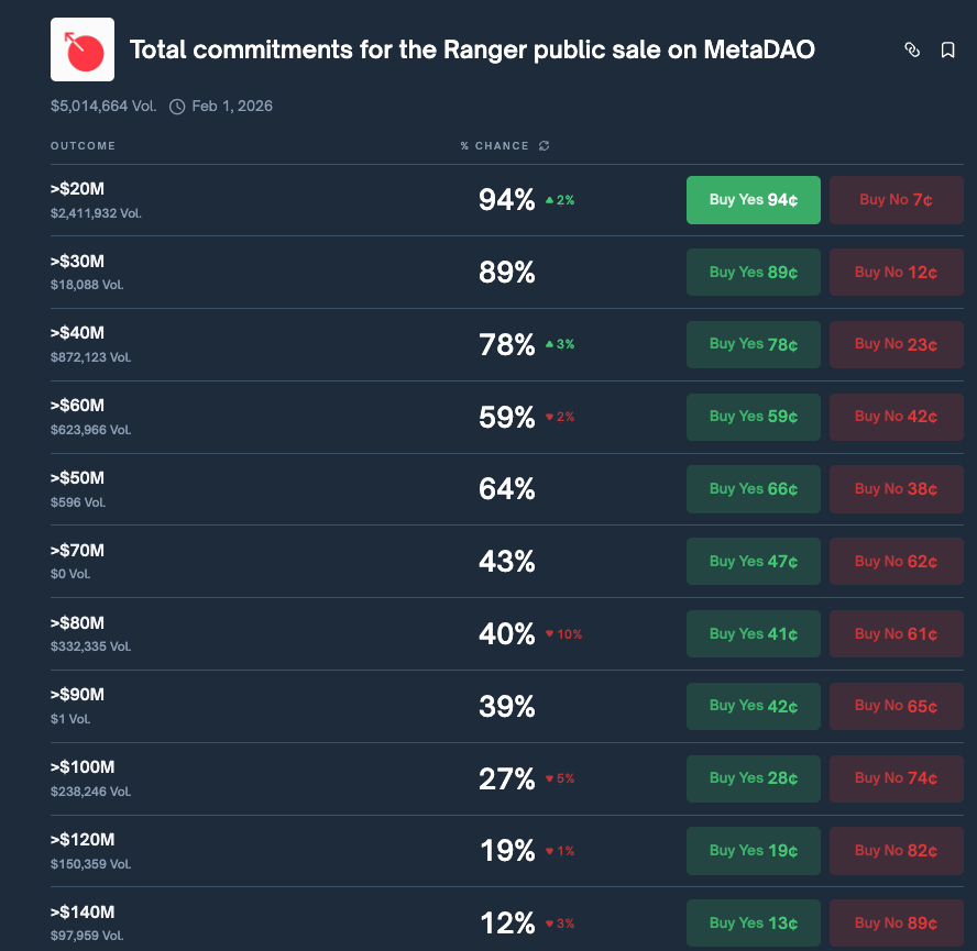 $AVICI went from $3.5M to $95M post-ICO.

Now there's a new one on MetaDAO: <a href="/ranger_finance/">Ranger</a>'s $RNGR

Everybody is looking at it.

Let me break it down 👇

Perp DEXs are once again the narrative of the moment.

Following the success of Hyperliquid, many protocols appeared to tap