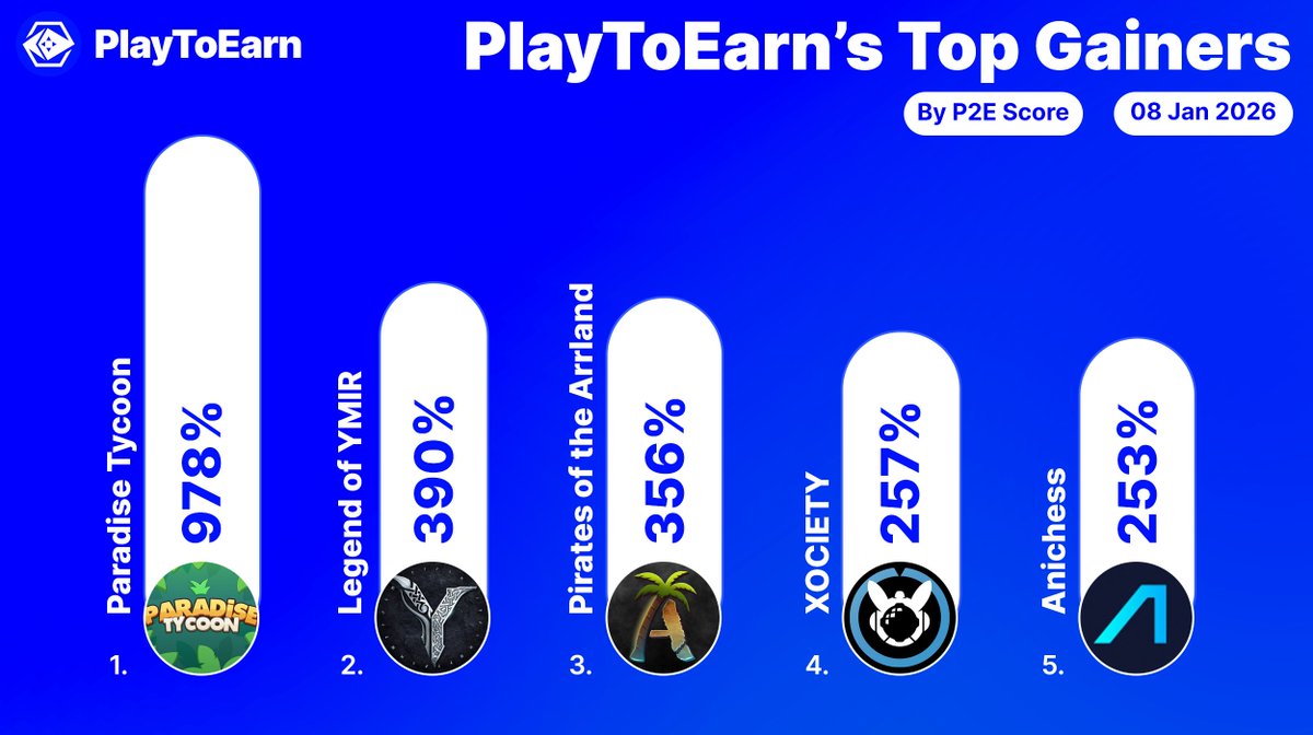 These are the top gainers on PlayToEarn over the past 24hrs 🏆

P2E scores among these crypto games have surged - indicating growing interest.

<a href="/ParadiseTycoon/">Paradise Tycoon 🌴</a> 978%
<a href="/LegendofYMIR_JP/">Legend of YMIR グローバル【日本公式】</a> 390%
<a href="/InteractiveDAO/">InteractiveDAO</a> 356%
<a href="/xocietyofficial/">XOCIETY</a> 257%
<a href="/AnichessGame/">Anichess</a> 253%

Find more: