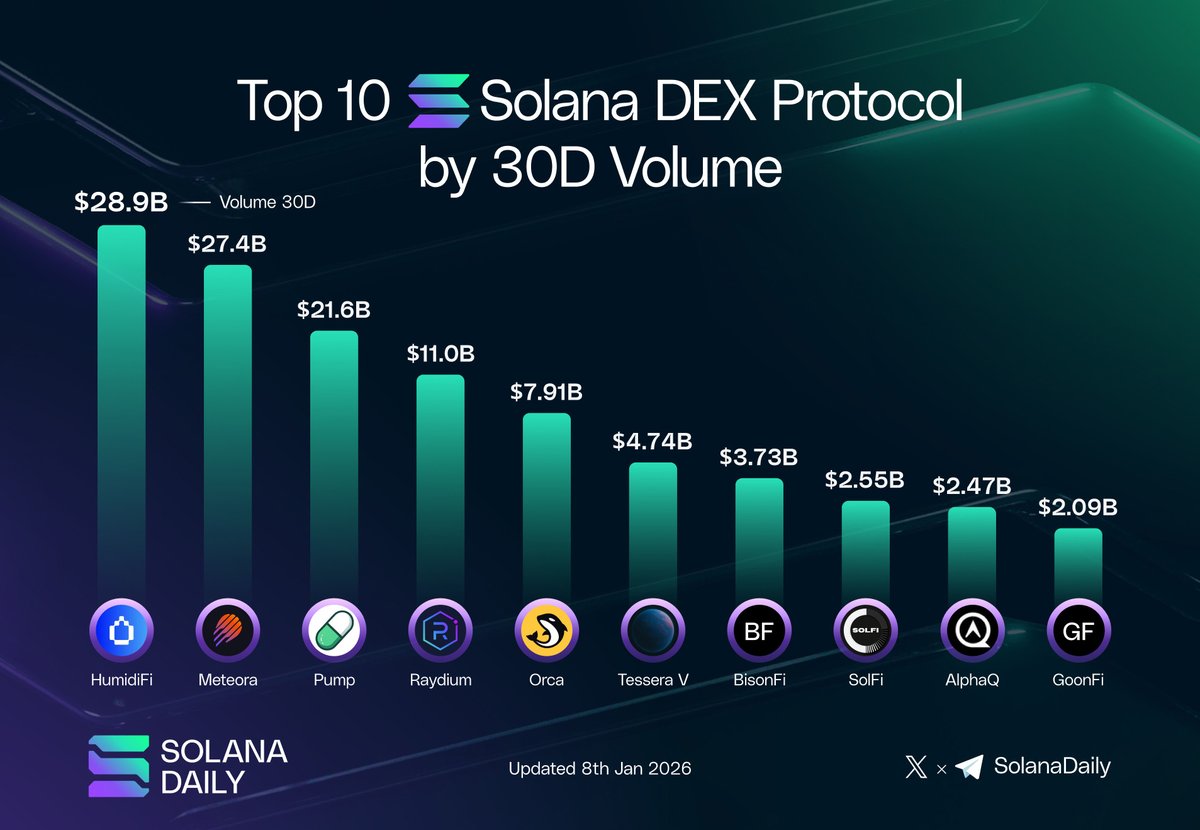 📈 Solana continues to lead in on-chain liquidity, with #DEX activity  remaining resilient despite broader market consolidation. Recent data shows  #Solana processing $6.7B in DEX volume, outperforming all other L1 and L2