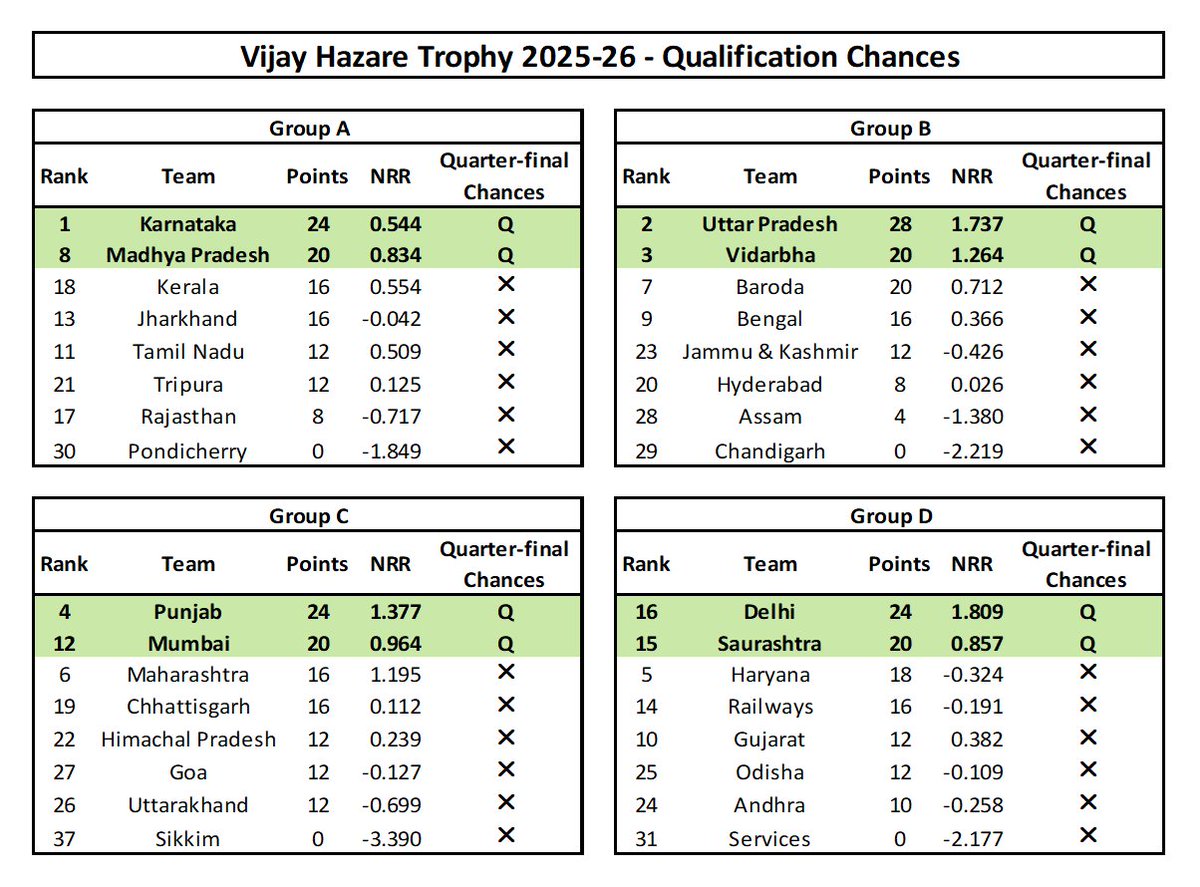 Vijay Hazare Trophy 2025/26 - Day 7 Recap

▪️ MP stun defending champs Karnataka to seal QF
▪️ Haryana crash out as Ishant &amp; Co bundle them
▪️ Saurashtra thrash Gujarat to book QF spot
▪️ Kerala bow out after loss to Tamil Nadu
▪️ Vidarbha cruise past Assam to qualify for QFs