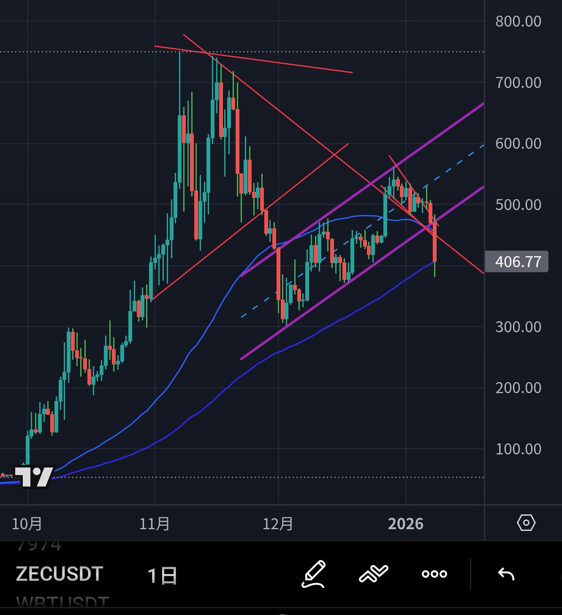 速報💥Zcash $ZEC のチャートが崩れました。最高値更新はもちろん直近高値560ドル超えも厳しいチャートに。#仮想通貨
