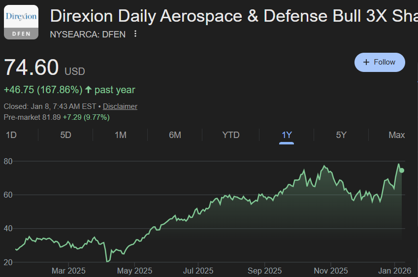 One way to play the $1.5T defense spending budget that president Trump is the $DFEN ETF. I also like $PLTR, $ONDS, $KTOS, $RCAT, $UAVS, $AVAV &amp; $DPRO. The chart for $DFEN the past year is incredible: