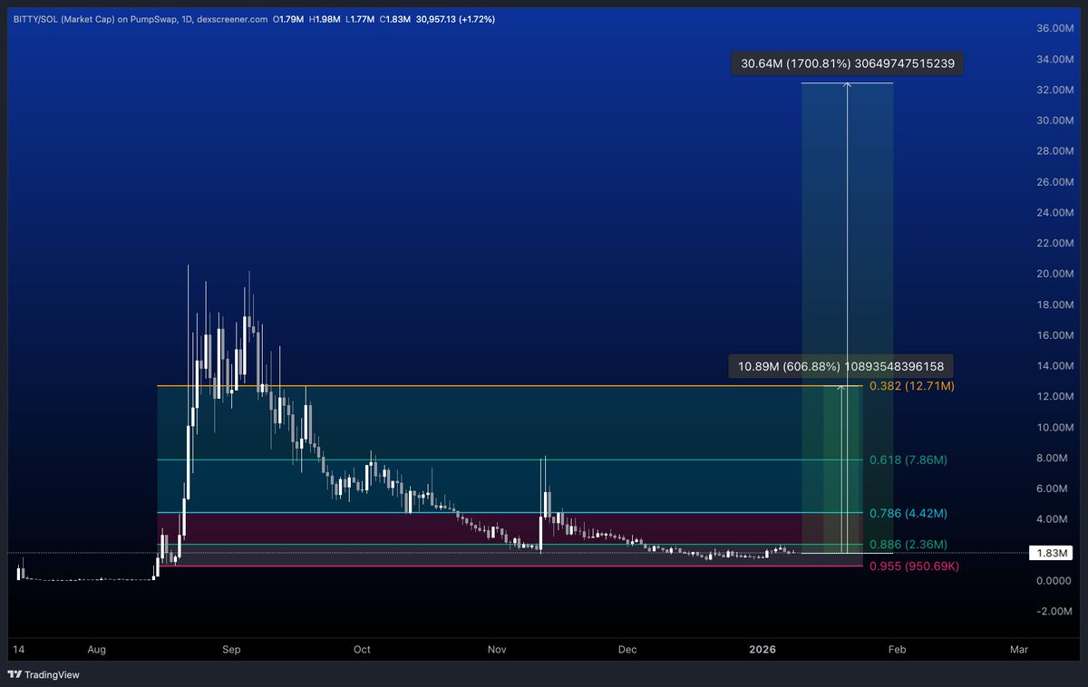 0xKaroshi's tweet image. tbh, $BITTY seems so undervalued here that I have sold some memecoin bags to ape larger bag of this one here. 

dTzEP9JU2NRDPuWtM32gaVKip2fTHBqjheU1APBpump

its a trade that feels so certain in hindsight

18X from current price isn't a trade that I would miss. 

fud here, then