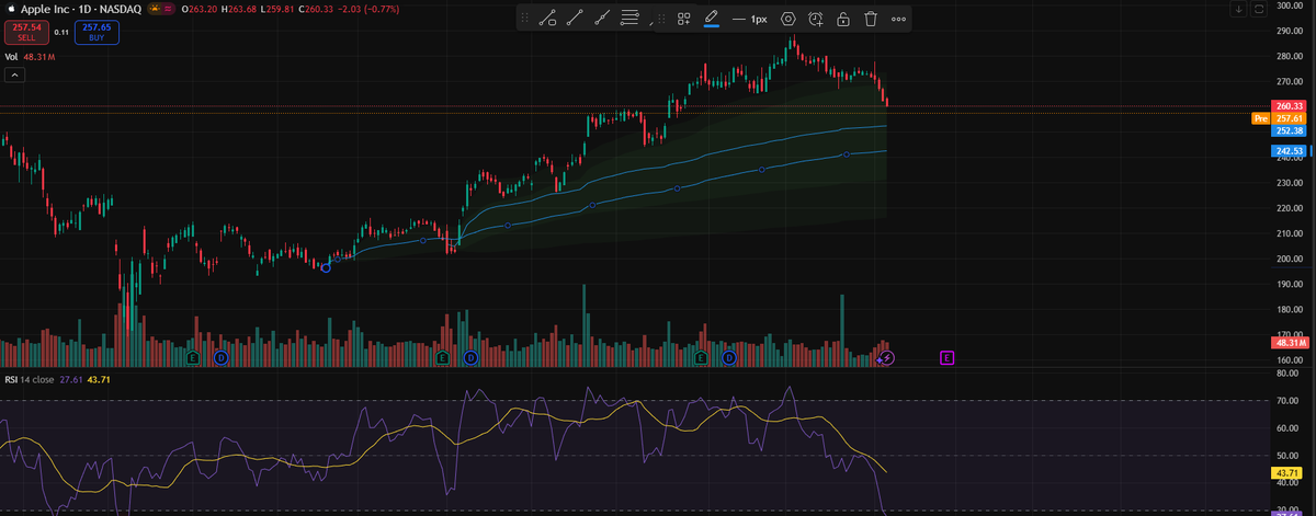 OptionFlowIL's tweet image. אפל מעניינת - מתכנן לקנות קולים בקרוב, נסחוט אותה עוד קצת.