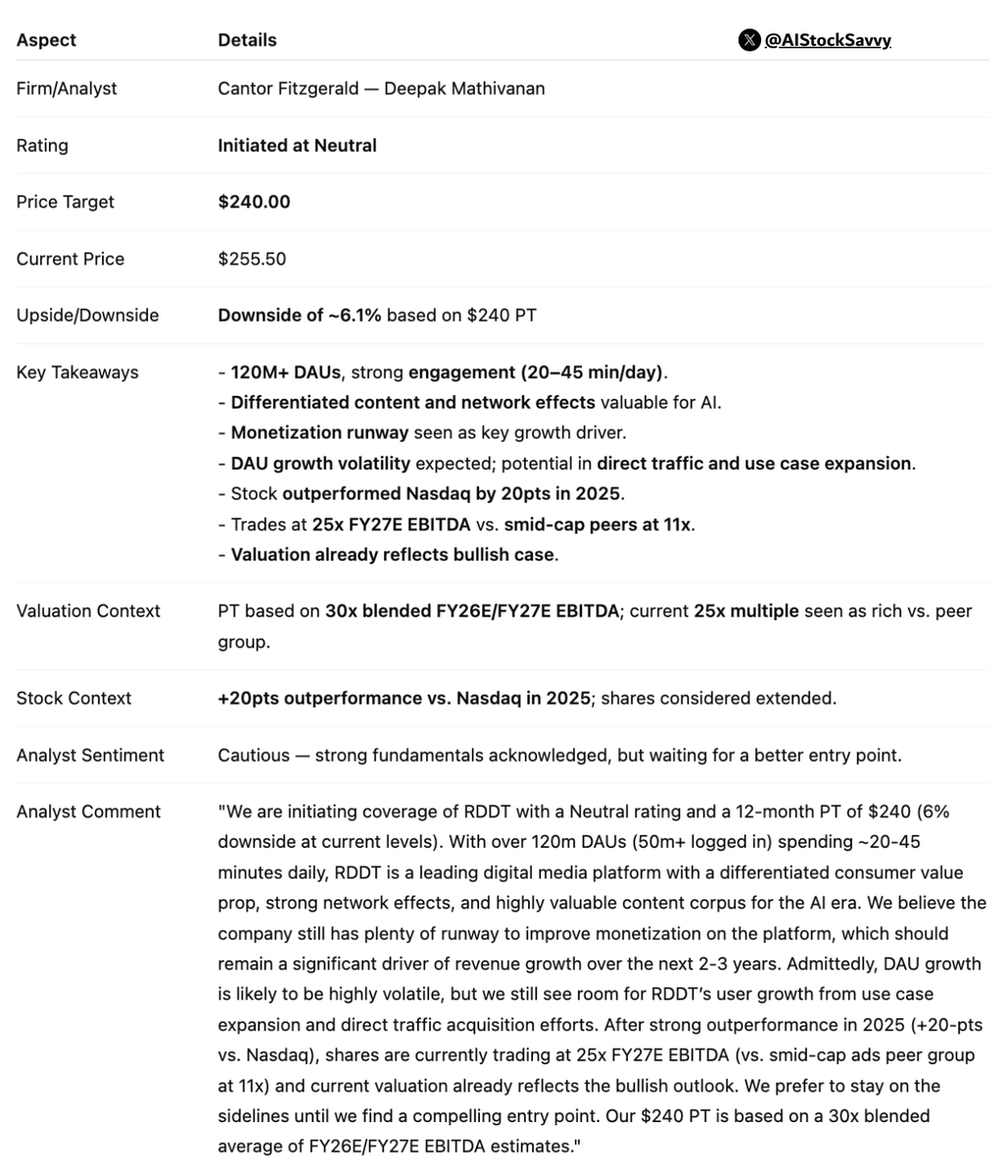 RDDT | 𝐑𝐞𝐝𝐝𝐢𝐭: Cantor Fitzgerald initiates at Neutral, sets 𝐏𝐓 𝐚𝐭  $𝟐𝟒𝟎 Analyst sees long-term monetization upside, but current valuation  limits near-term risk/reward.