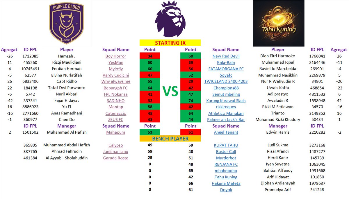<a href="/sangpencarinama/">Nama Masih Dicari</a> <a href="/edwinharris123/">Edwin Harris</a> Half Time

PURPLE BLOOD ACADEMY: 5 Wins
Tahu Kuning Kediri: 6 Wins

Substitution

PURPLE BLOOD ACADEMY:
Hamzah, Chen Do OUT 🔁 M. Abdul Hafizh, Ahmad Fahrudin IN

Tahu Kuning Kediri:
Muhammad Iqbal, Rizki M Setiawan OUT 🔁 Ludi Sukma, Bahtiar Affandy IN
<a href="/purpledeviltim/">Purple Devil FPL</a>