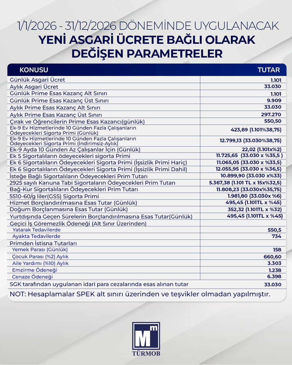 01.01.2026 – 31.12.2026 Döneminde Uygulanacak Yeni Asgari Ücrete Bağlı Olarak Değişen Parametreler ➡️ turmob.info/4aLbrXt

#türmob