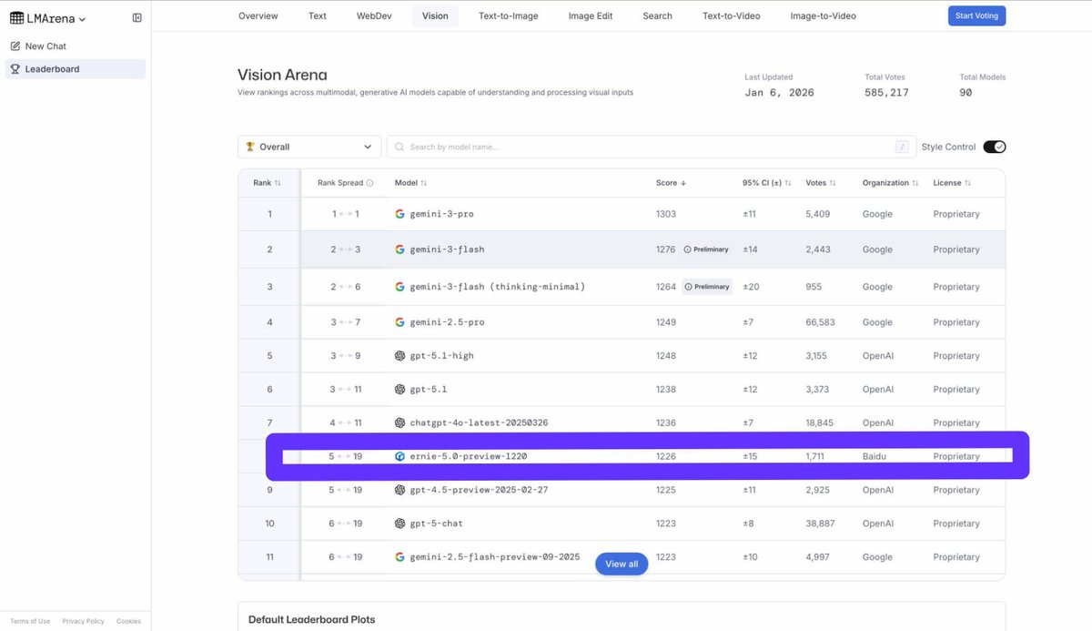 kate_osita_'s tweet photo. Baidu’s ERNIE-5.0-Preview-1220 went live on LMArena’s Vision Arena leaderboard, scoring 1226. This achievement places it at number one among Chinese models and within the global Top 10.

Notably, ERNIE 5.0 ranks ahead of systems like Gemini-2.5-Flash and GPT 5 Chat. In the creative writing category, it also holds the #2 spot globally, just behind Gemini-3-Pro.

Results like this highlight how competitive Chinese foundation models have become globally, with ERNIE clearly standing out as a leading representative in multimodal intelligence. @Baidu_Inc