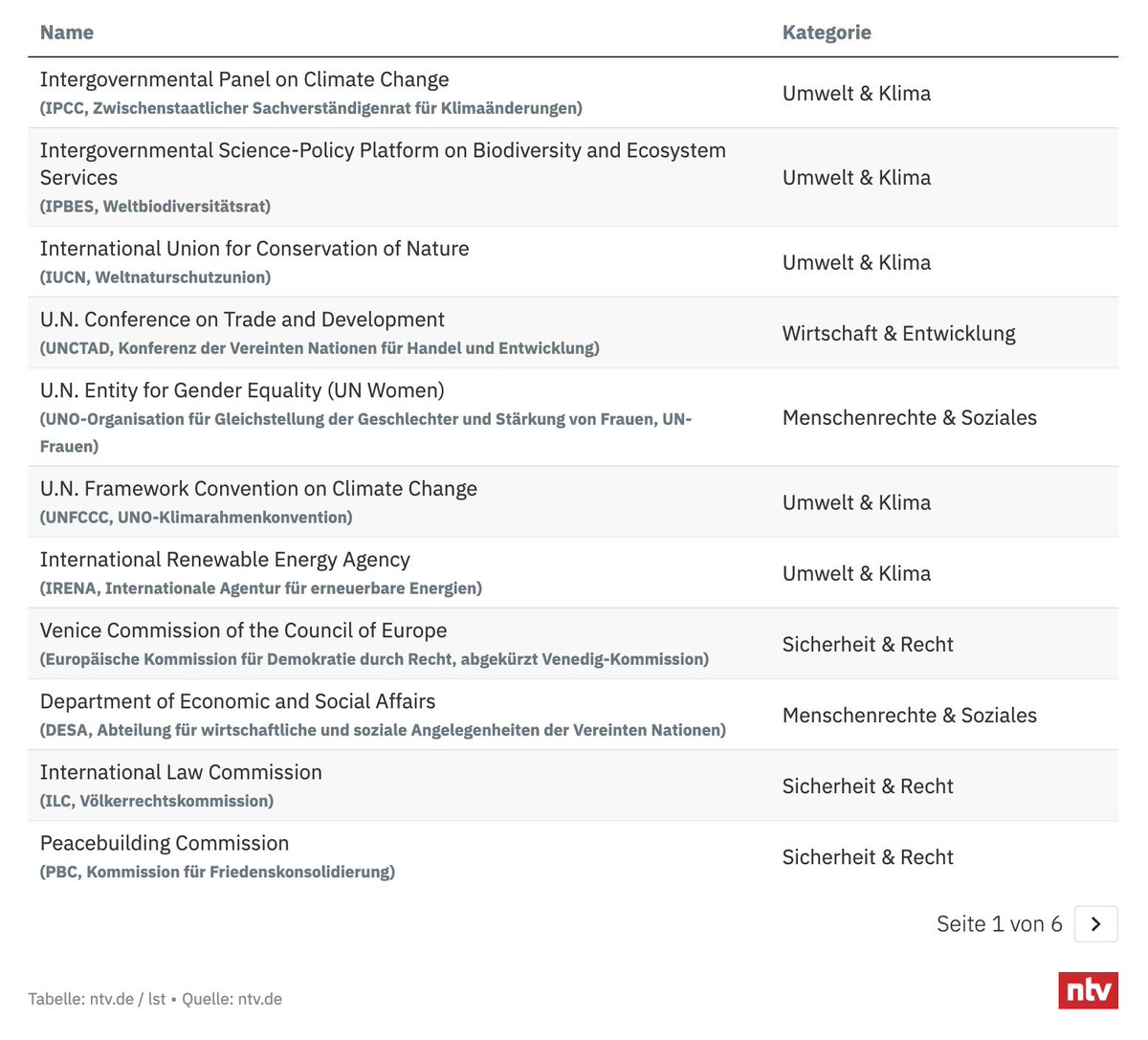 JoanaCotar's tweet image. Irre, was man sich mit der Zeit an internationalen Gruppen erdacht hat. Da hat doch niemand mehr einen Überblick. 🇩🇪 sollte seine Mitgliedschaften überprüfen und ebenfalls aussteigen.

Vollständige Liste der Gruppen, aus denen die USA ausgestiegen sind:

n-tv.de/politik/Das-si…