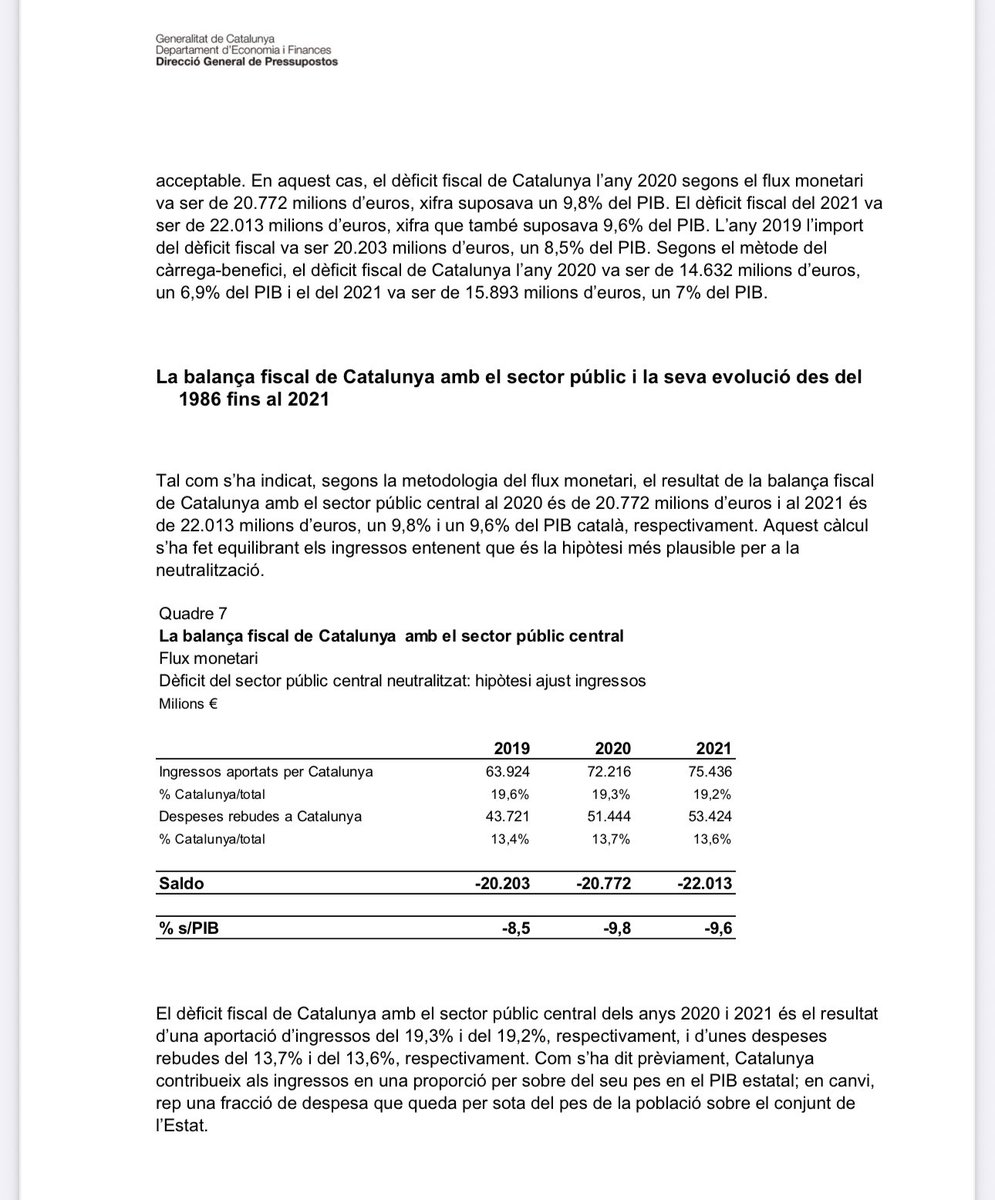 jcanadellb's tweet image. El govern Aragonés va publicar les darreres balances fiscals el 2021, amb 22.000 M€, 9,6% PIB
economia.gencat.cat/web/.content/7…

Amb el PIB 2025, 325.000 M€, el 9,6% seran 31.000 M€, menys 4.700M€ = 26.300 M€

Empitjorará 4.300 M€

SOU UNS TRILERS ERC, esteu enganyant els catalans!