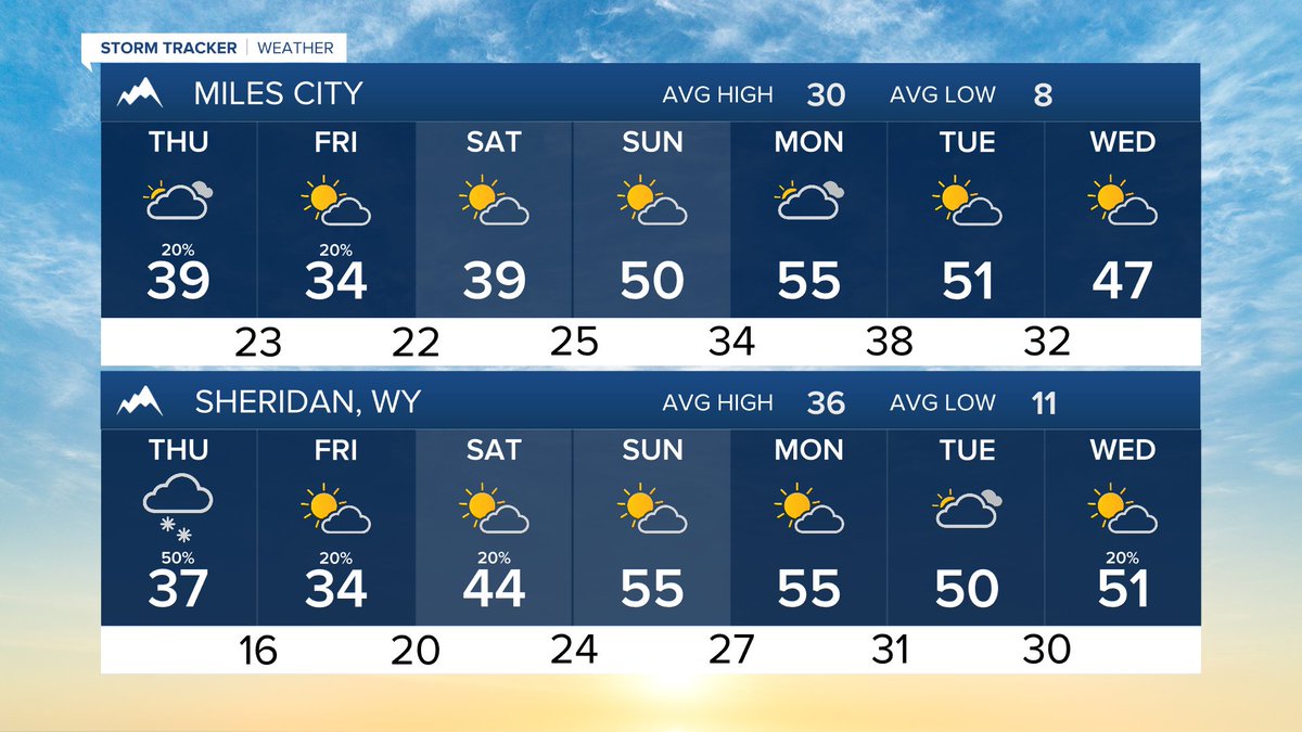 MillerRobson's tweet image. Here’s how the next 7 days are shaping up.

-Meteorologist Miller Robson
miller.robson@ktvq.com

#mtwx #wywx #Billings #Livingston #MilesCity #SheridanWY #CodyWY #RedLodge #BigTimberMT

Full forecast: ktvq.com/weather 
Q2 24-7 Weather: ktvq.com/liveweather