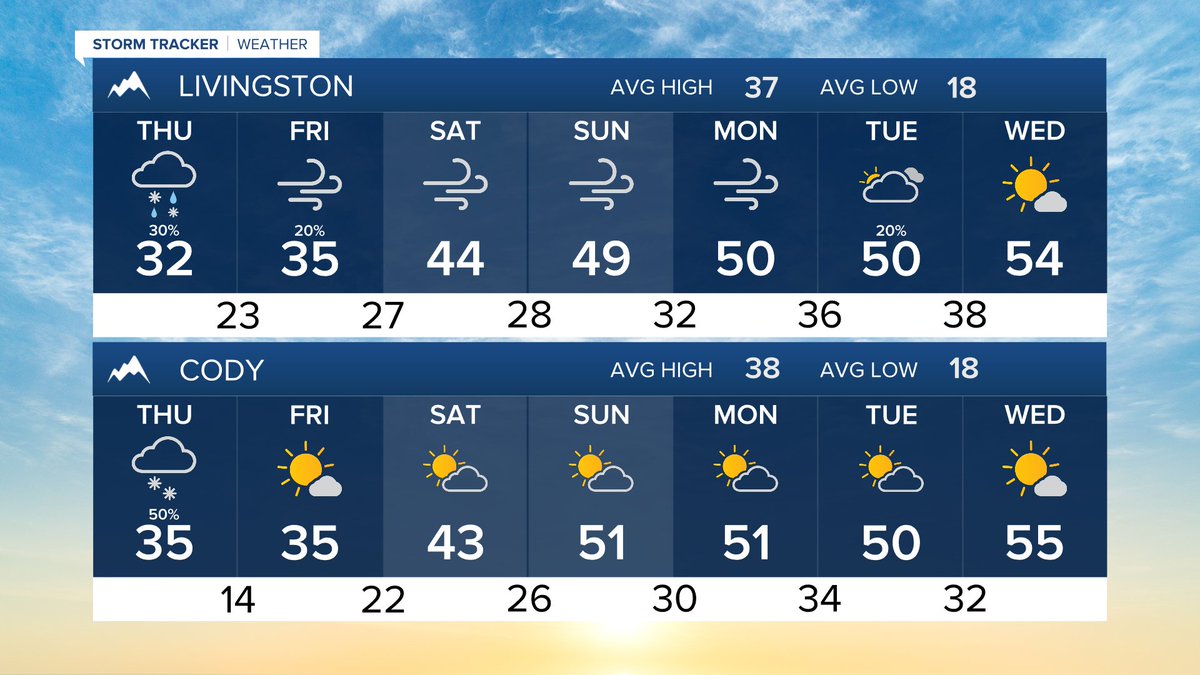 MillerRobson's tweet image. Here’s how the next 7 days are shaping up.

-Meteorologist Miller Robson
miller.robson@ktvq.com

#mtwx #wywx #Billings #Livingston #MilesCity #SheridanWY #CodyWY #RedLodge #BigTimberMT

Full forecast: ktvq.com/weather 
Q2 24-7 Weather: ktvq.com/liveweather