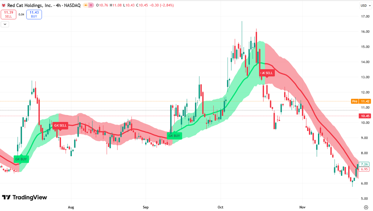 JamesCarterte's tweet photo. $RCAT is worth watching.
Target price: $13.00
RCAT is boosted by U.S. defense budget and DJI ban potential. It has a $1 billion drone program and key partnerships. FY26 revenue may reach $142 million. Growth depends on policy execution and results. https://t.co/HAxiQ8DsRZ