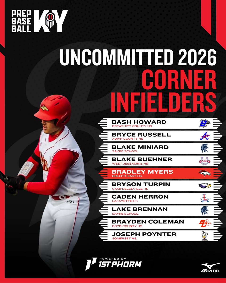 PrepbaseballKY's tweet image. 📋 TOP 10 UNCOMMITTED: 2026 CORNER INFIELDERS 📋

Continuing our position group breakdowns of the top uncommitted talent still on the board, moving on to the Top 10 uncommitted 2026 corner infielders!

🔗 Full article &amp;gt;&amp;gt; loom.ly/p2UVw3E

🔗 Full 2026 rankings &amp;gt;&amp;gt;…
