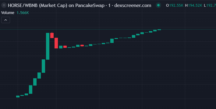 10x, 200k 🔥 
$HORSE