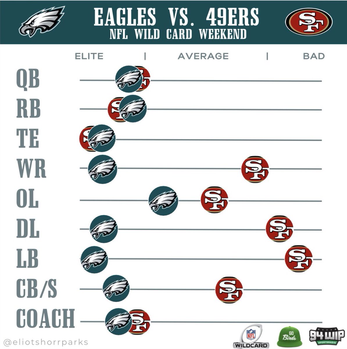 EliotShorrParks's tweet image. Eagles vs 49ers: Roster Breakdown 

Here is how I view the two rosters heading into Sunday’s playoff game 

** Note: Injuries and current form taken into consideration **