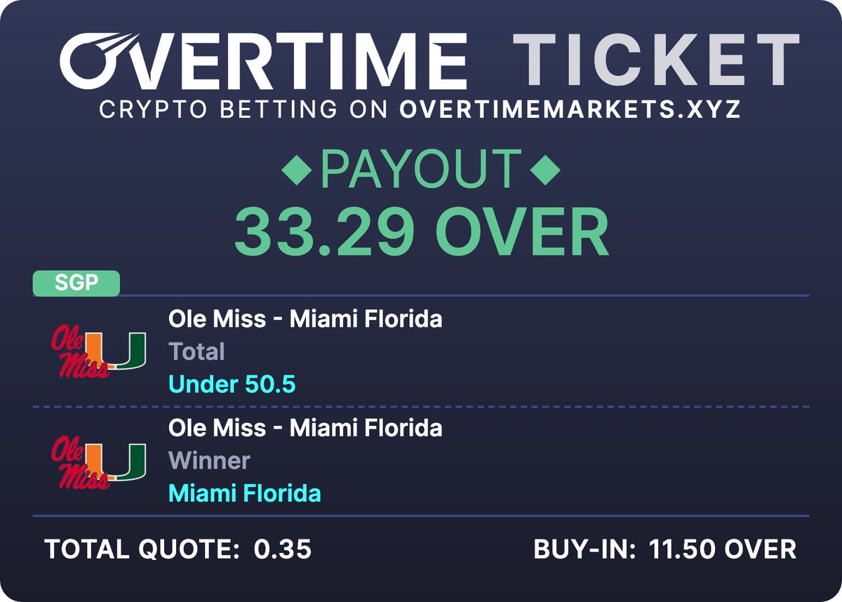 Tonight’s play ⏰🏈

Ole Miss vs Miami
✅ Miami ML
✅ Under 50.5
One ticket. One script.

33.29 $OVER on the payout with a clean game flow setup.

No KYC. No bans. No limits.
Just connect and bet.

Live on <a href="/Overtime_io/">Overtime.io</a> | OvertimeMarket.xyz