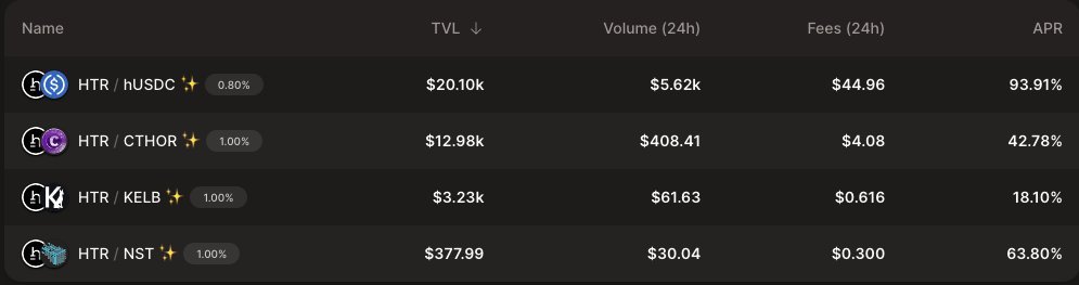 Launch day at <a href="/DozerProtocol/">Dozer.finance</a> 
Liquidity went from 0 to 30k,
Daily volume is growing, generating APRs of 93%,
10k $USDC bridged to Hathor.  

There is a Money glitch here for arbitrage, liquidity rewards that any #DeFi anon can enjoy. 
Hop in $HTR community ➡️