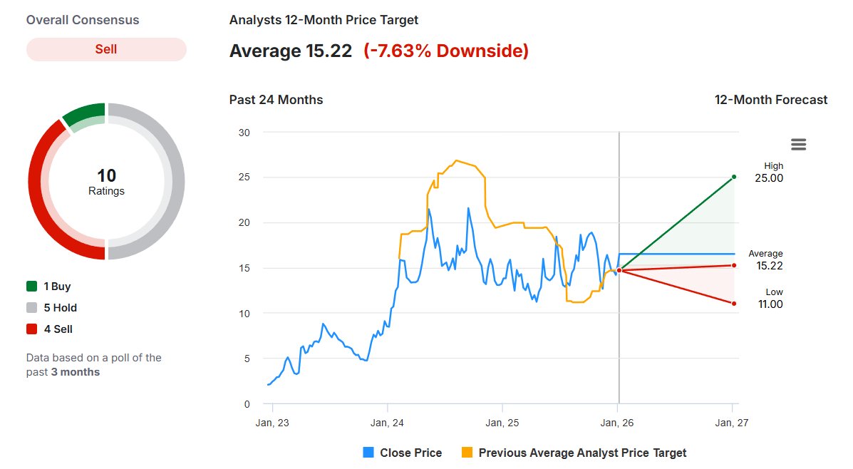 gabz_investing's tweet image. Why Is $OSCR Soaring Today? +6% in premarket! 
Simple answer: Barclays increased its price target on Oscar Health to $18.00 from $13.00

#ACA news should help us get some relief