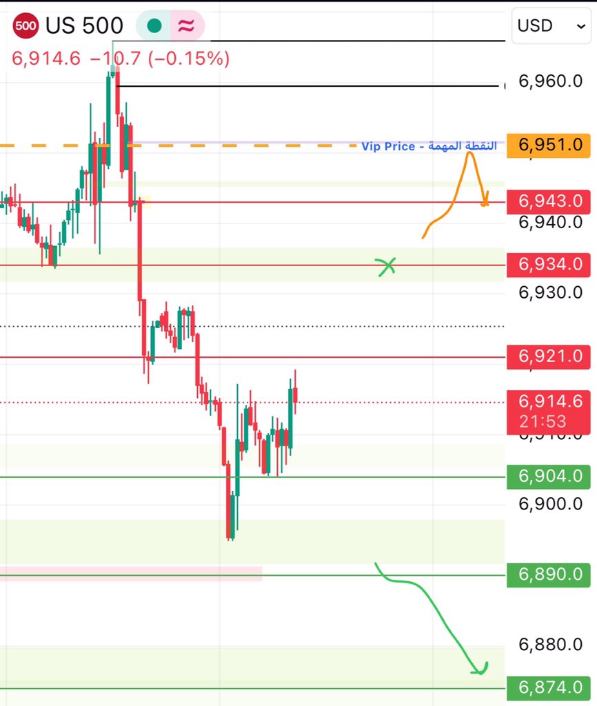 📍الدعوم
6874 📉 6890 📉 6904

📍المقاومات
6943 📈 6934 📈 6921

🏁منطقه الكول

 • اغلاق اعلي 6934 باستهداف
6943~6950

🏁 منطقه البوت 

 • كسر مناطق الدعم 6890 باستهداف 6874
 • الانعكاس من النقطة المهمة 6951 باستهداف 6943

✨النقطة المهمة ©️
6951  💎