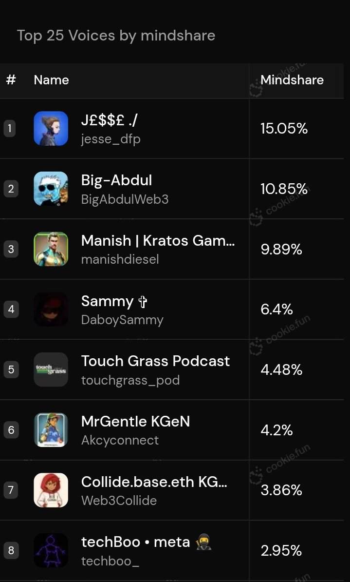 Started posting about <a href="/KGeN_IO/">KGeN 🟩</a> a few days ago and I checked the cookies $KGEN leaderboard based on Mindshare.

This is the 7D leaderboard and I'm ranked No 4 with a Mindshare of 6.4% 

Let's keep pushing $KGEN 💪

Link to Cookies:
 cookie.fun/M58lDQDU