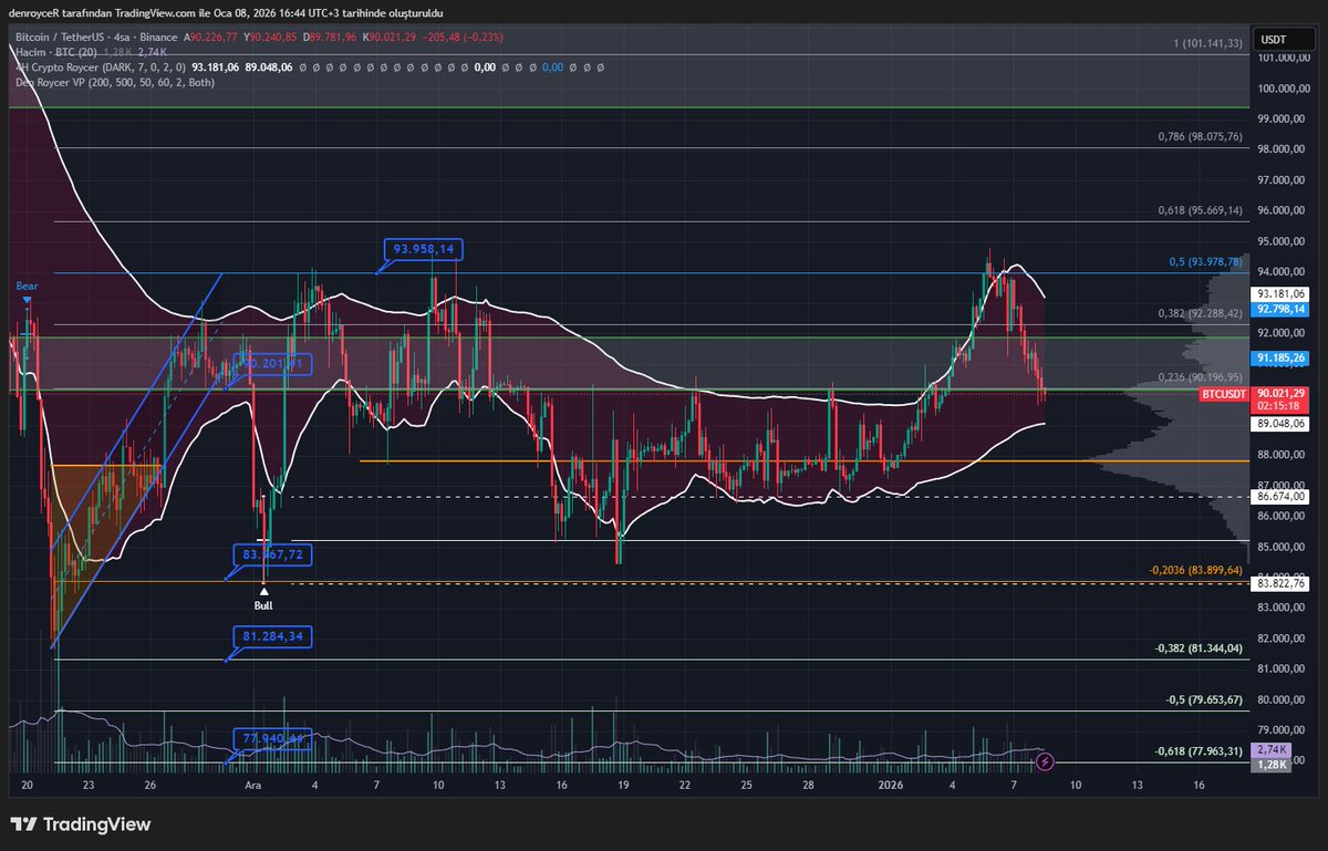 90-93 90-93 90-93 90.... sonrası 95-98... #Bitcoin istediğimiz akümülasyon  bölgesinde. 88-86ya kadar kısa vade tamponlu. Korkmak yerine tetikte  bekliyorum. Bekleme uzun değil, sağlıklı. Akümülasyon aralığı eksi değil,  sağlıklı.. Sabret..