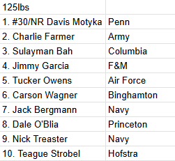 AustinSommer's tweet image. F&amp;amp;M Open Preseeds thread below.