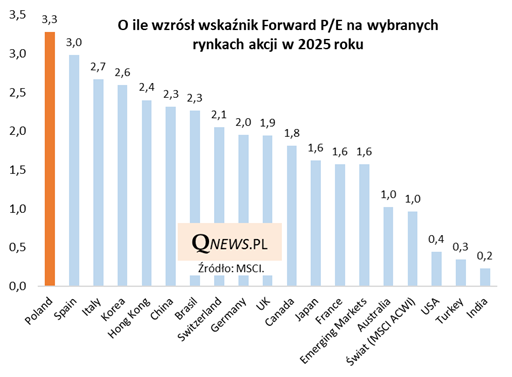 piotrmiecz's tweet image. Polska liderem wzrostu wycen w ub.r. związane były z entuzjastycznym re-ratingiem, w tempie należącym do globalnej czołówki. Mimo to polskie walory na tle świata, jak i własnej historii, nie wydają się jeszcze drogie ale powoli takie się stają.

Za @QnewsPL #gpw #wig