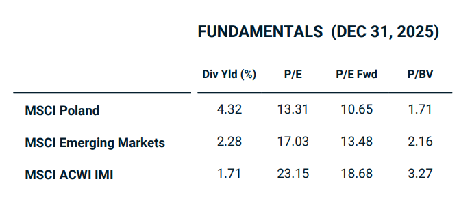piotrmiecz's tweet image. Polska liderem wzrostu wycen w ub.r. związane były z entuzjastycznym re-ratingiem, w tempie należącym do globalnej czołówki. Mimo to polskie walory na tle świata, jak i własnej historii, nie wydają się jeszcze drogie ale powoli takie się stają.

Za @QnewsPL #gpw #wig