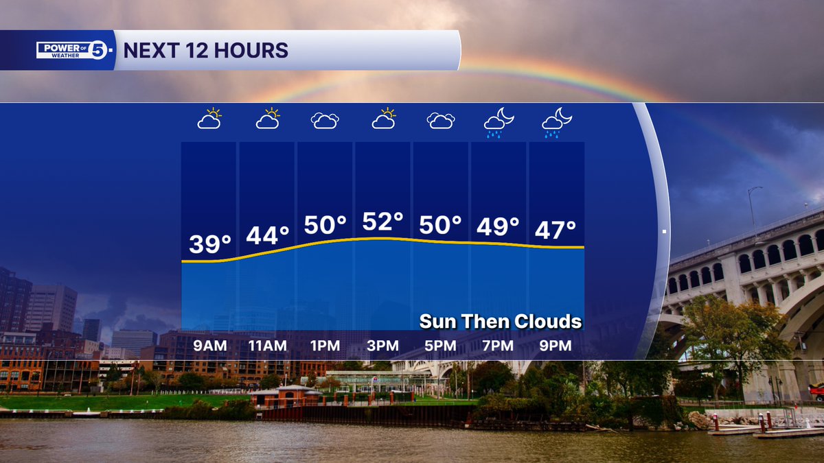 Sun then clouds then rain... then wind and more rain tonight/Friday