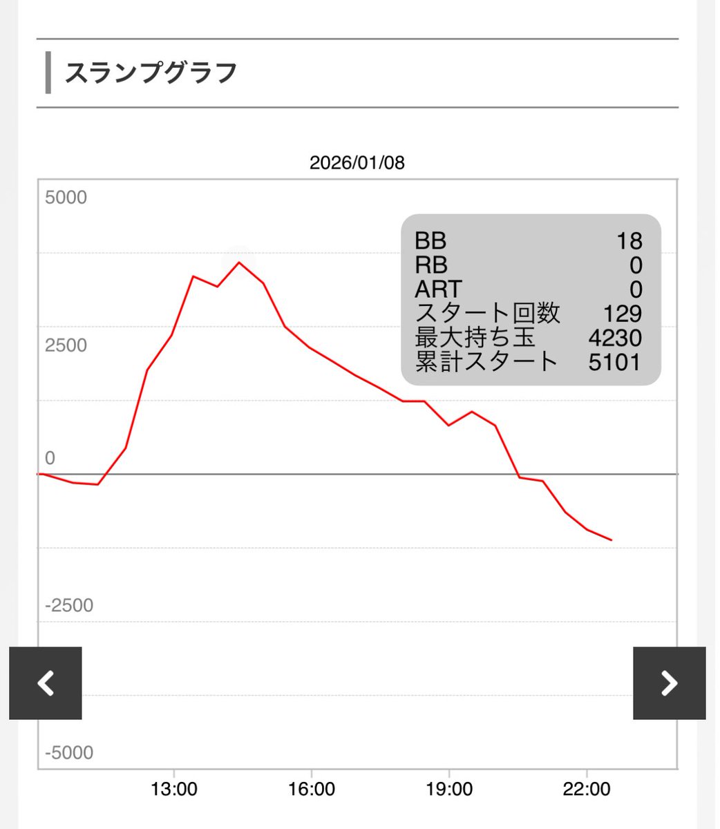 dolis_sl's tweet image. 僕が打ってたマギレコちゃんと下でした
終了画面デフォのみはほんま普通に辞めていい
AT中設定差は感じた事ないので💪次第
ええ台やなー