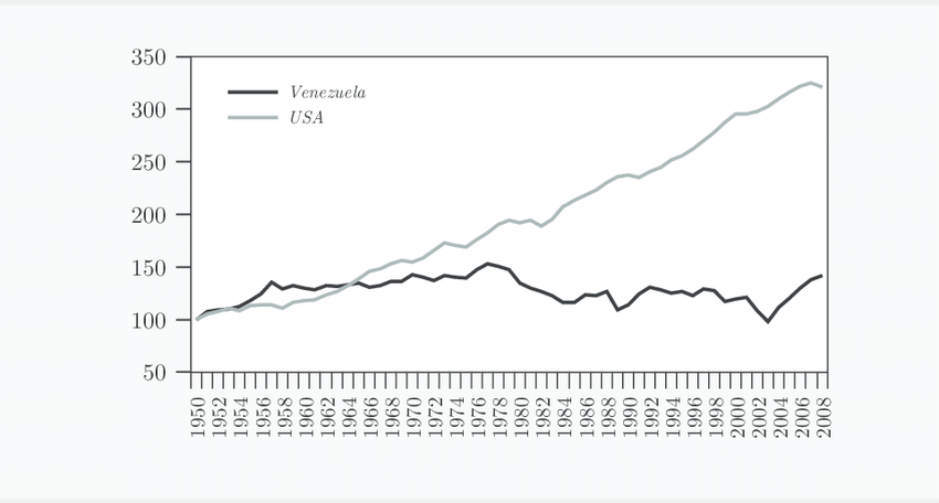 jp_castroo's tweet photo. Acredite se quiser, mas nos anos 1950, o PIB per capita dos venezuelanos só era menor que o dos americanos, suíços e neozelandeses, segundo informações da revista de negócios da Wharton School da Universidade da Pensilvânia. https://t.co/1TKbBoR9E7