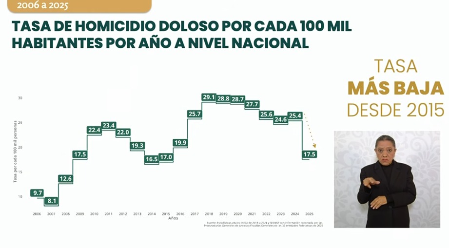 “De septiembre de 2024 a diciembre de 2025 los homicidios dolosos bajaron en 40%” comentó la presidenta <a href="/Claudiashein/">Claudia Sheinbaum Pardo</a>, destacando los resultados que arroja la Estrategia Nacional de Seguridad Pública. Es la cifra más baja desde 2016 y la tasa más baja desde 2015.