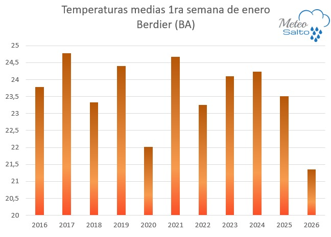 Luego de un fin de diciembre africano, comenzó un enero noruego... ninguno de los dos nos dejó lluvias relevantes.