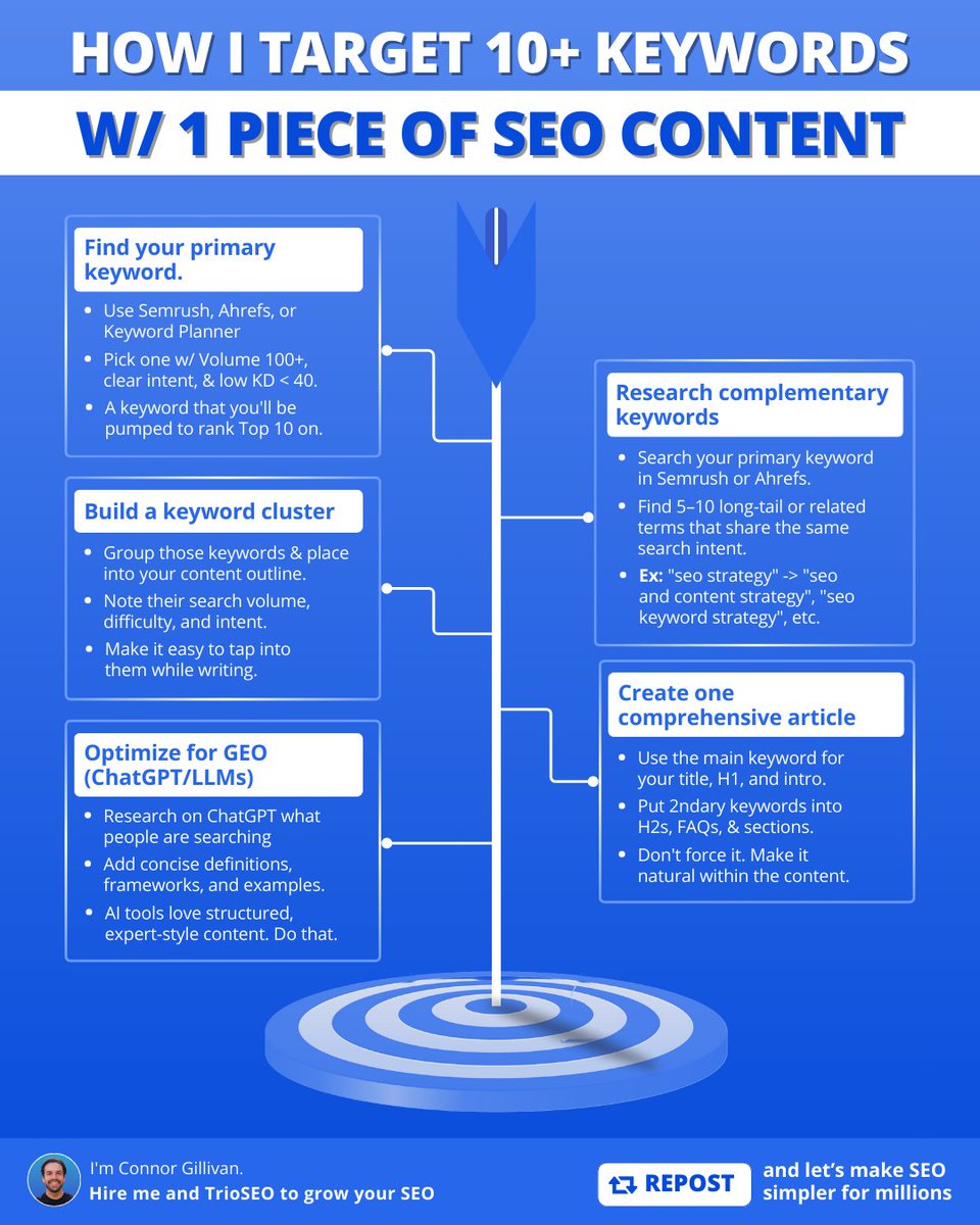How I target 10+ keywords w/ 1 piece of SEO content: 

(Bonus: This can help you rank for 10+ GEO prompts too)

Most people write one article per keyword. That's old school. 

Here’s the exact process I use: