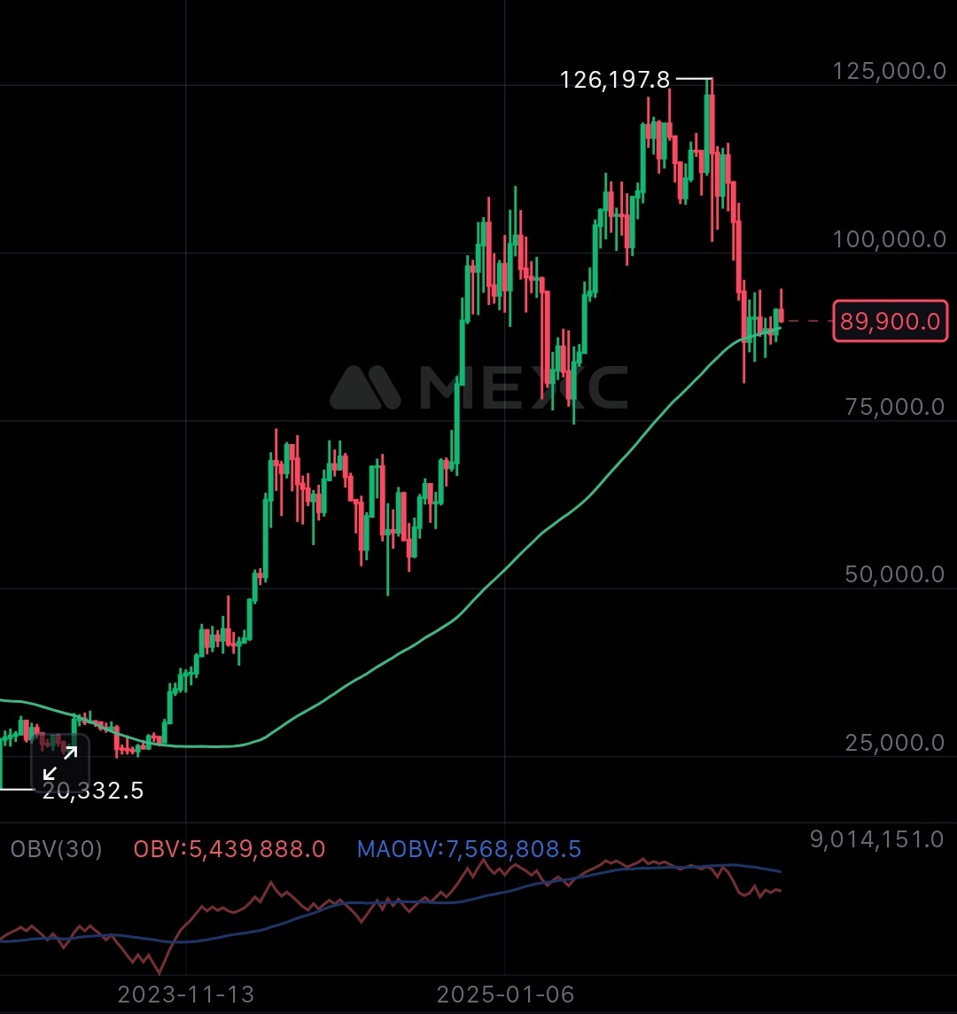 One of the best runs out of its life cycle Now coming to a close, hope you  enjoyed these last 3 years #Bitcoin 1w #zcash $zec