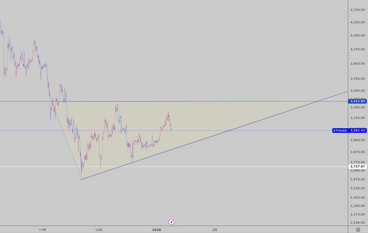 ETHUSD 日足 イーサリアム ビットコインの動きが重要。。 トライアングルに注目。 #ETH #イーサリアム