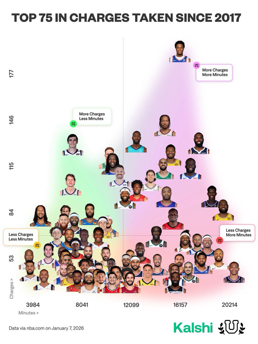 UofBasketball's tweet image. Top 75 in charges taken since 2017...

What stands out?
