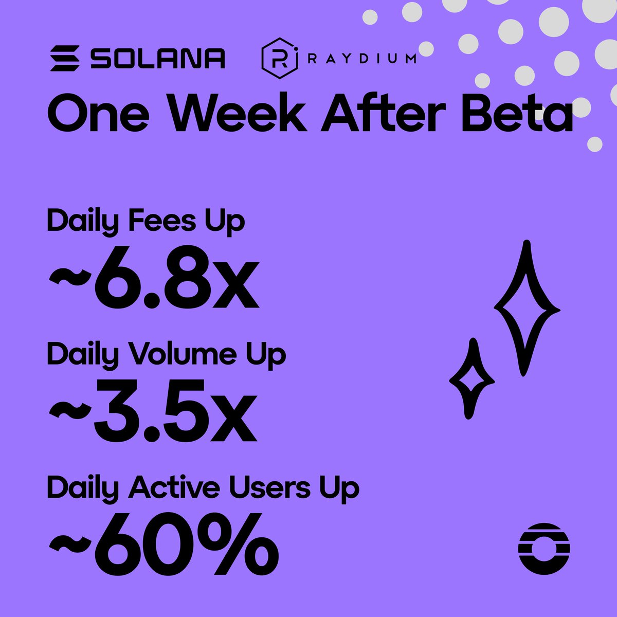 Solana devi <a href="/Raydium/">Raydium</a> , yakın zamanda Orderly perpetual (vadeli) ürünlerini betadan çıkardığını resmen duyurdu.

O günden beri:

Günlük ücretler yaklaşık 6,8 kat arttı (bir haftadan kısa sürede)
Günlük hacim yaklaşık 3,5 kat yükseldi
Günlük aktif kullanıcı sayısı yaklaşık %60