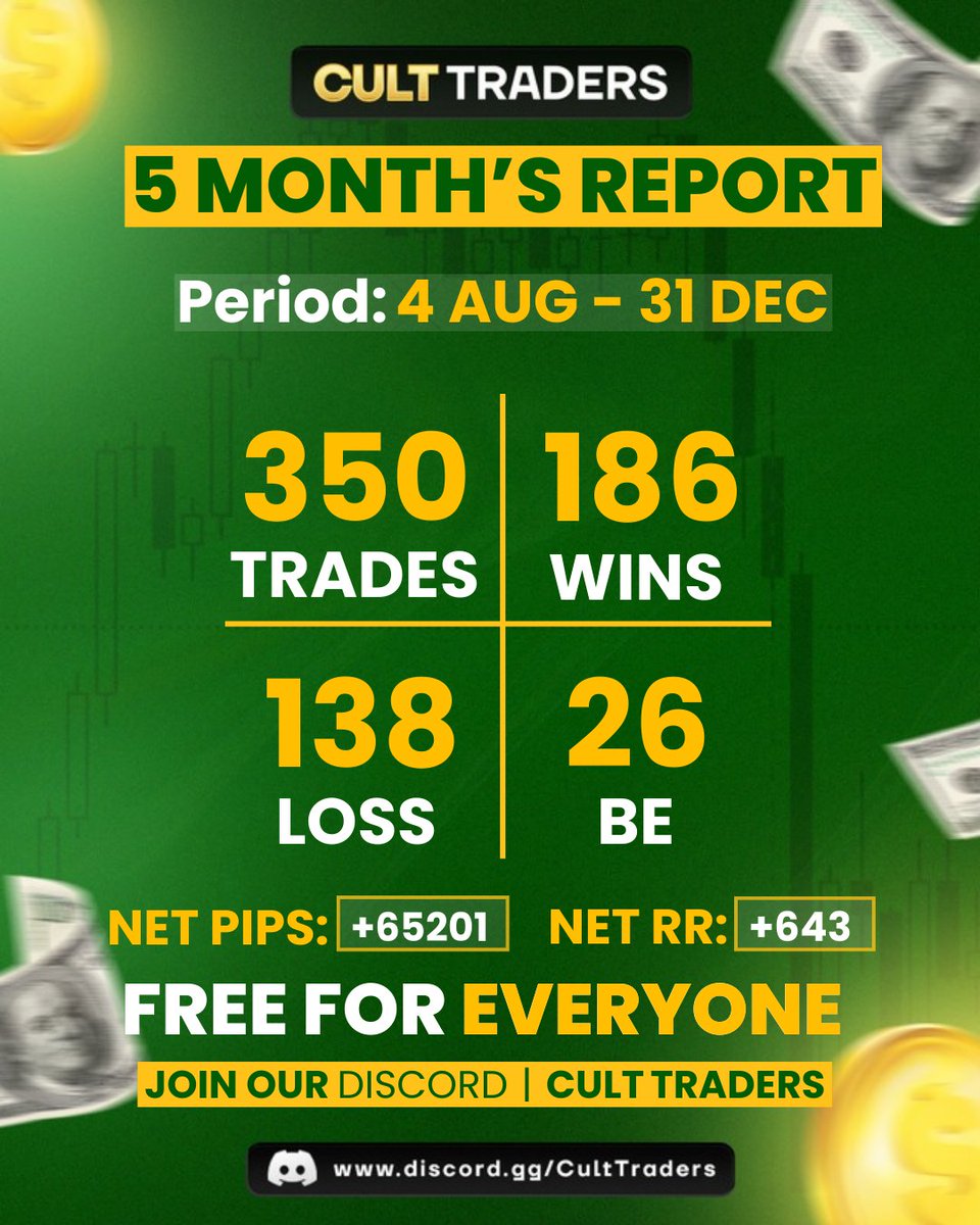 FX 5-MONTH REPORT! 📊

Period: 4 AUG – 31 DEC

+65,201 pips | +643 RR ⚡️#XAUUSD

Tough market. Clean execution. Strong results.

Results speak louder than words. Alhumdulilah.

All trades were shared live on Discord, 100% free: discord.gg/culttraders