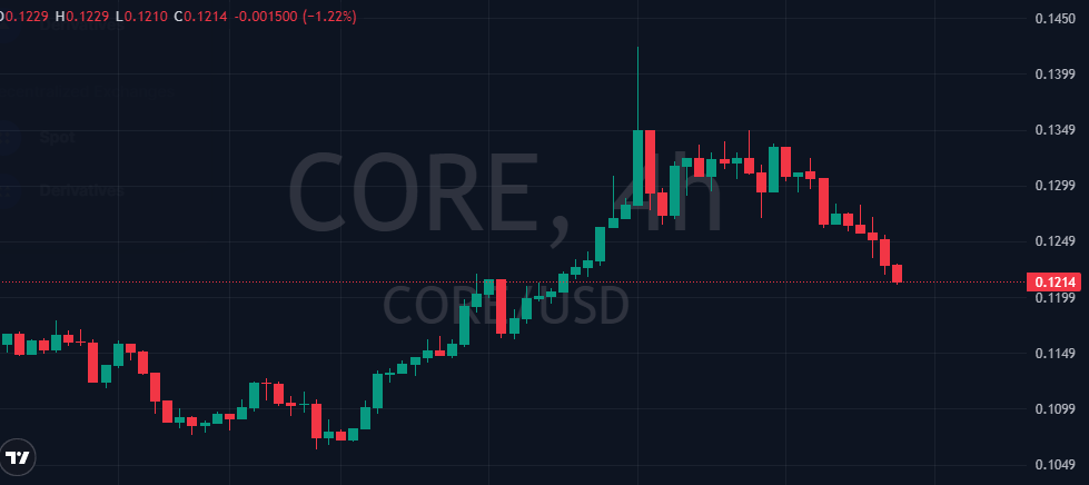 warlord_sol's tweet photo. $CORE ran hard, printed a clean impulse, and is now doing what strong charts do: cool off.

My advice now? Ape as much as you can before retail discovers how deeply undervalued the token that powers the most secure native $BTC staking rails. https://t.co/CDQSxpiZPJ