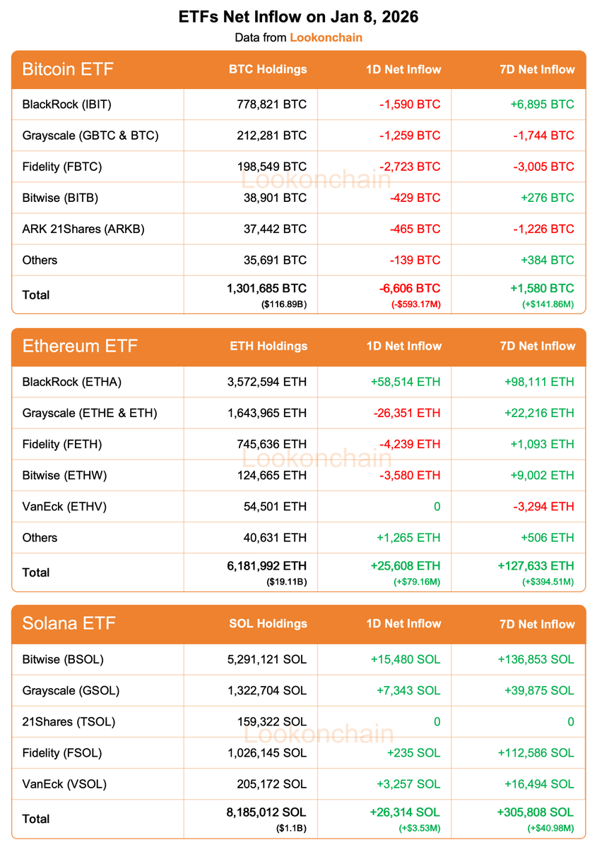 1月8日加密ETF资金流向更新：比特币ETF单日净流出近6亿美元，以太坊与Solana ETF则持续吸金，显示市场对不同加密资产的偏好差异。
