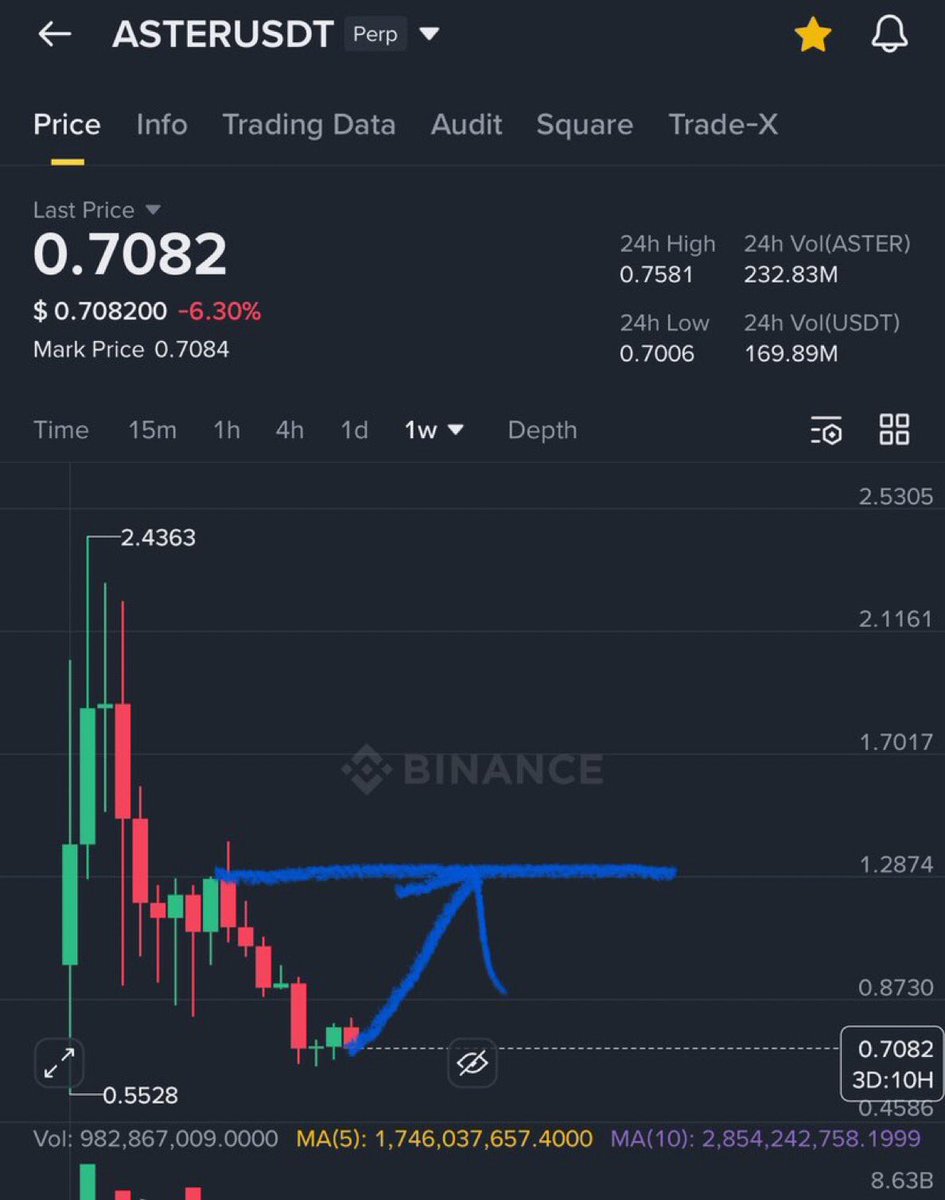 ASTER next short term target is 1.3$