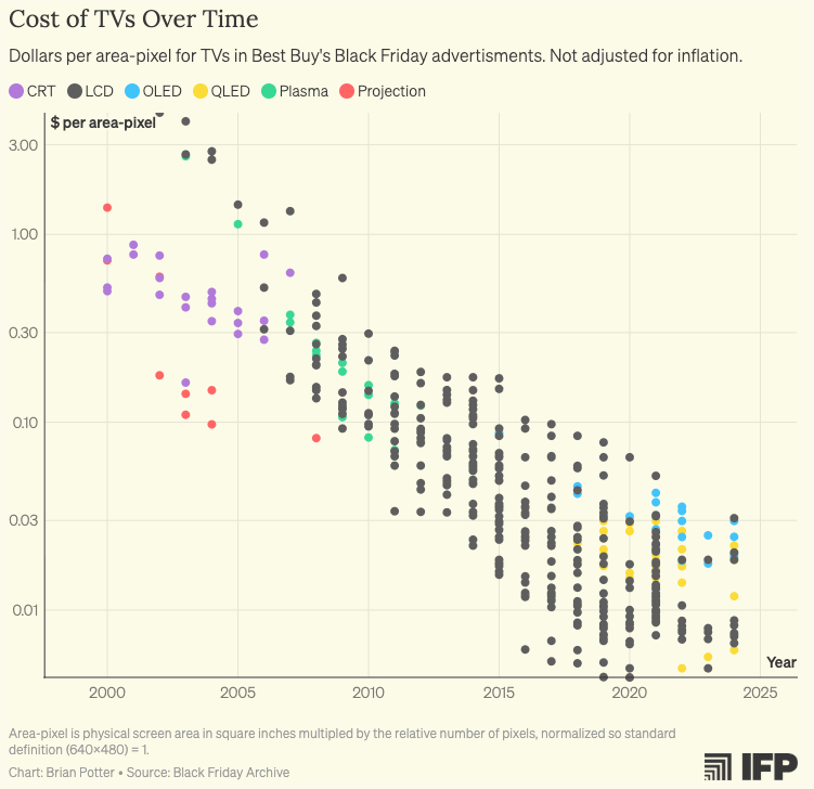 This week on Construction Physics: How did TVs Get So Cheap? construction-physics.com/p/how-did-tvs-…