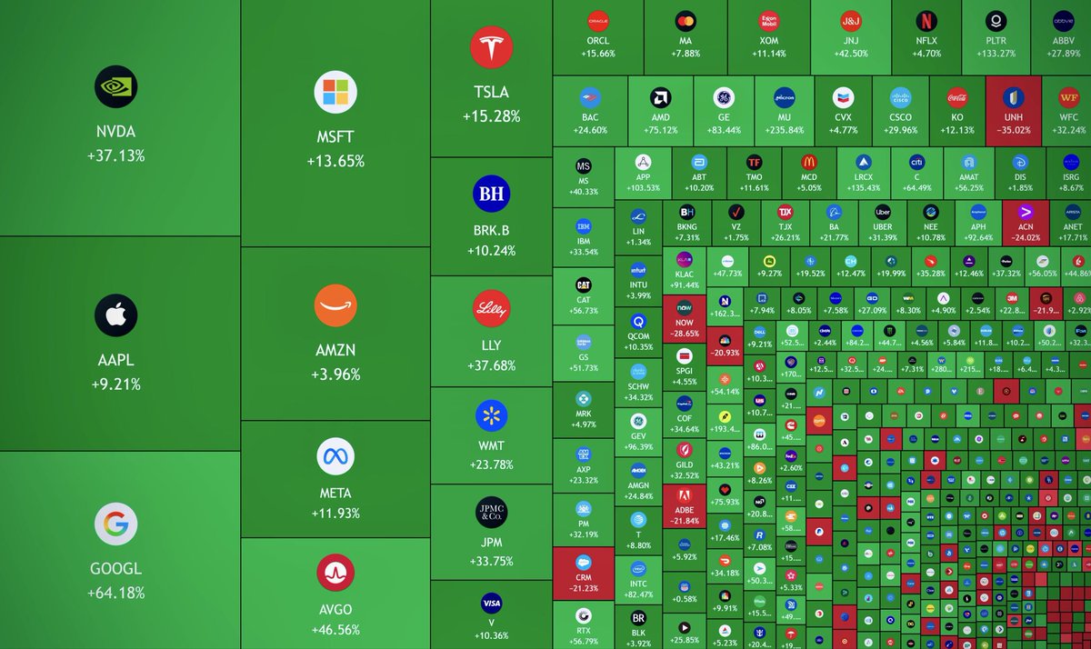 JUST IN: 🇺🇸 U.S. stocks rally to fresh All Time Highs in 2026, adding  over $1 trillion in market value year to date. If Bitcoin follows the move,  upside could be significant. 🚀