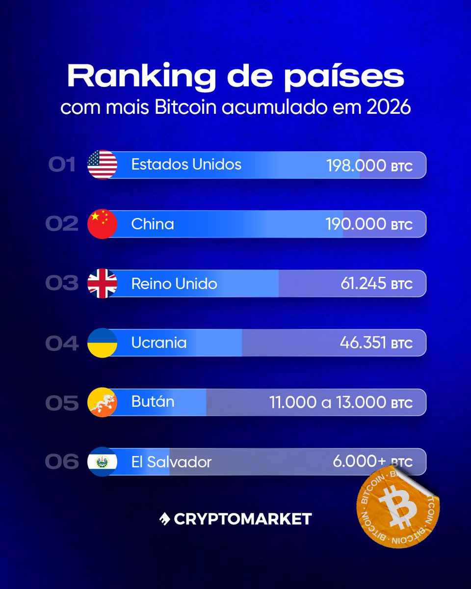 ChatGPT: Quais países têm mais Bitcoin acumulado em 2026?

Sua resposta:

🇺🇸 Estados Unidos → 198.000 BTC
🇨🇳 China → 190.000 BTC
🇬🇧 Reino Unido → 61.245 BTC
🇺🇦 Ucrânia → 46.351 BTC
🇧🇹 Butão → entre 11.000 e 13.000 BTC
🇸🇻 El Salvador → +6.000 BTC

cryptomkt.com