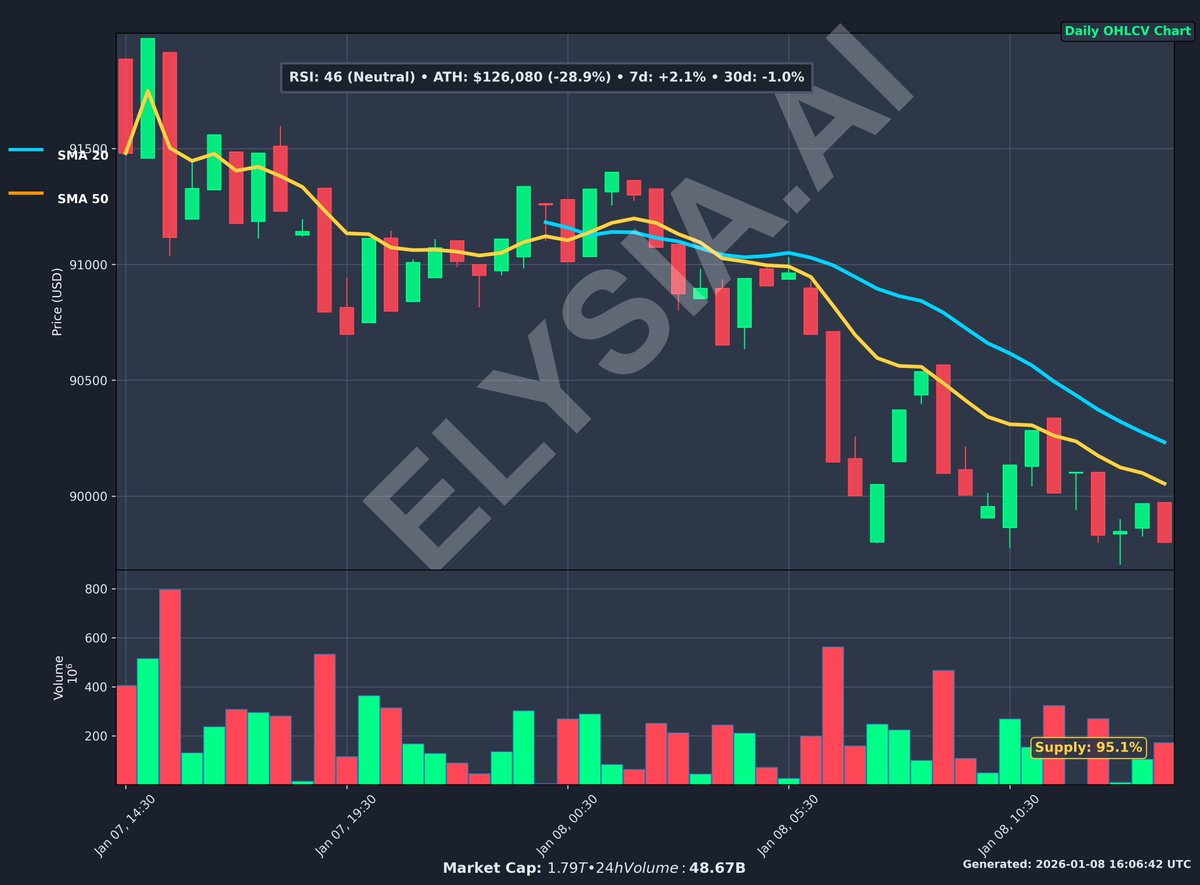 Bitcoin ( $BTC ) trades near 89,678 USD with a market cap around 1.79T;  supply ~19.6M of 21M keeps inflation low. Price is down ~2.1% in 24h,  pulling back from 94K resistance