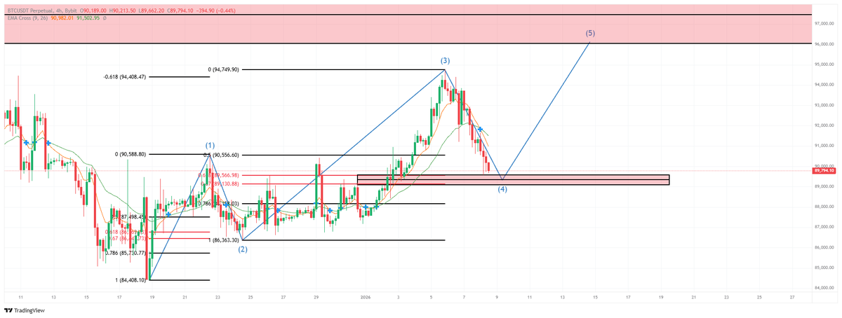 KriptoFoxxx's tweet photo. $BTC 89500 ve 89000 seviyeleri arasından yukarı yönlü 96000 bandına bir hareket başlatması çok muhtemel görünüyor bu bölge fibonacci 618 ve günlük fvg bölgesine denk geliyor https://t.co/Di6Ocw3aCK