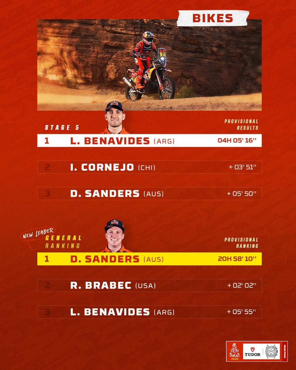 📊 <a href="/LBenavides77/">Luciano Benavides</a> claims his 6️⃣ Dakar stage victory, moving up to third place on the overall Bike podium. Daniel Sanders is back on top.

All the results 👉…r.live.worldrallyraidchampionship.com/en

#BornToDare #TudorWatch #Dakar2026 #DakarInSaudi