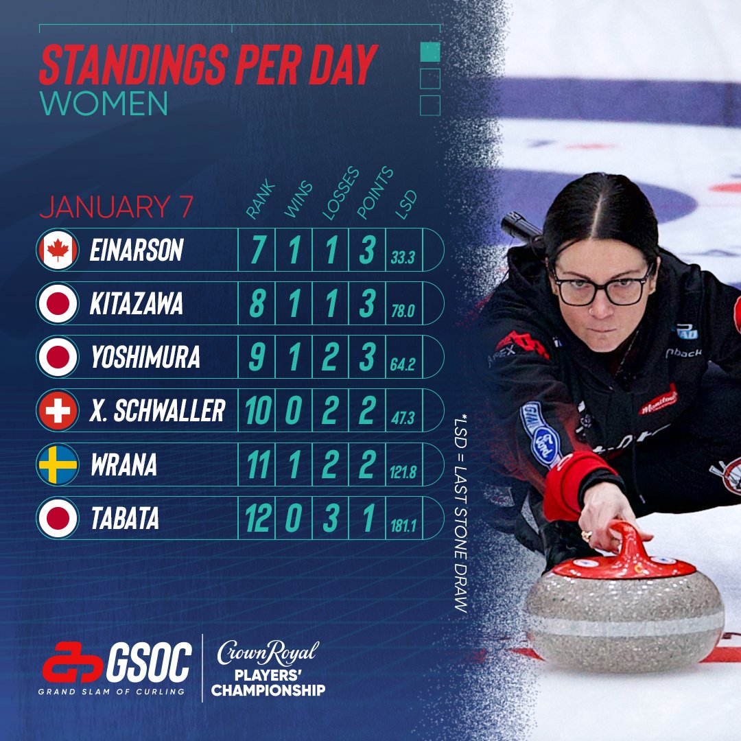 UPDATED STANDINGS Things are heating up in Steinbach (inside and